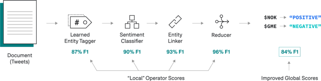 Iterative AI applications scale fast thanks to App Studio by Snorkel AI