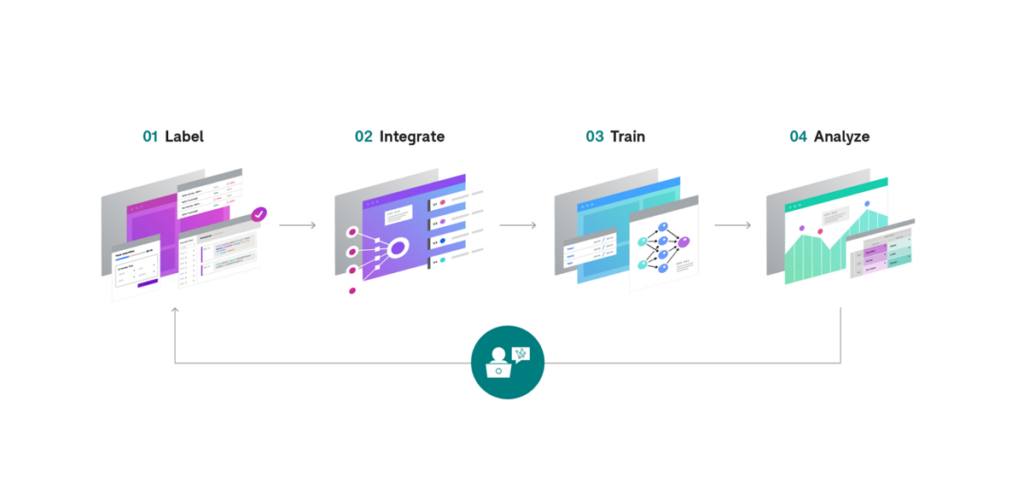 Snorkel Flow allows you to label, integrate, train and analyze your models to create end-to-end scalable AI applications for your organization