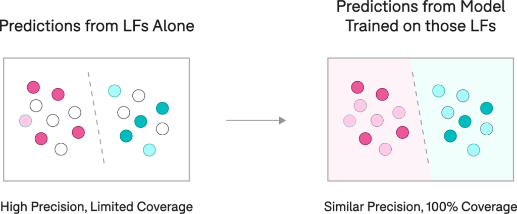 While your LFs may only label a subset of the data points on the left in this toy 2D problem, a classifier trained on those data points can learn a “smoother” decision boundary that correctly classifies similar data points nearby with no LF labels.
