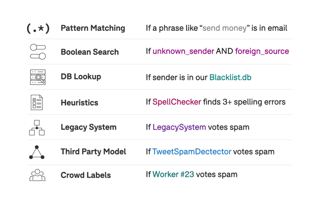 With Snorkel Flow, you can perform many types of AI tasks, such as pattern matching, boolean search, DB lookups, heuristics, legacy systems, third party models, crowd labeling, and so on.