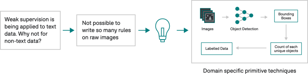 A representation of the challenges of weak supervision research in non-text data. | Science Talks