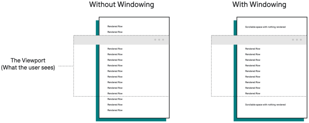 As frontend engineers, we work with different types of tasks. In this image we show two representations of a web page, one with windowing (virtualization) implemented and one without it - on a list of items