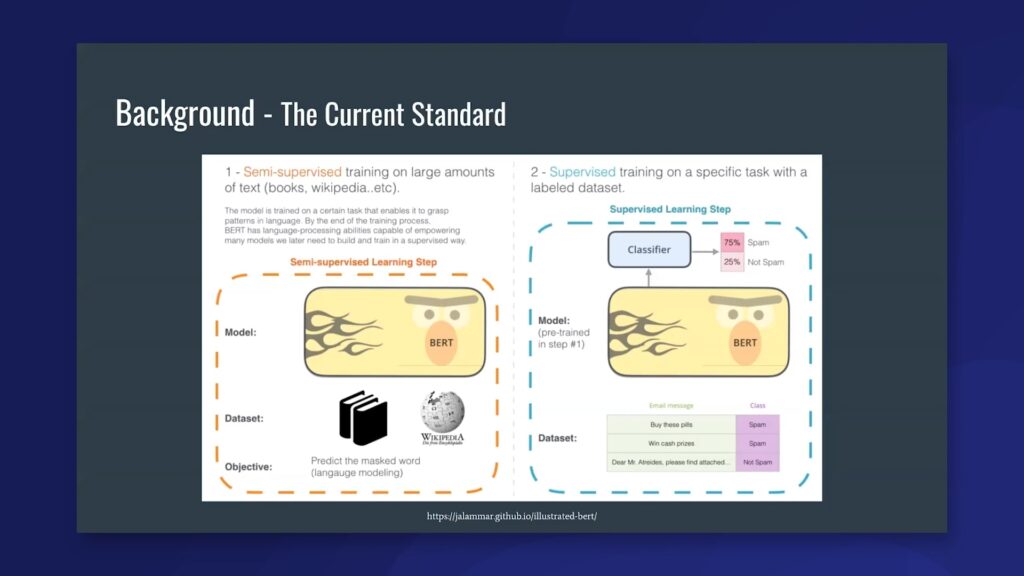 With the current standard of prompting methods of language models, semi-supervised training on large amounts of text (books, wikipedia, etc.), and a supervised training on a specific task with a labeled dataset