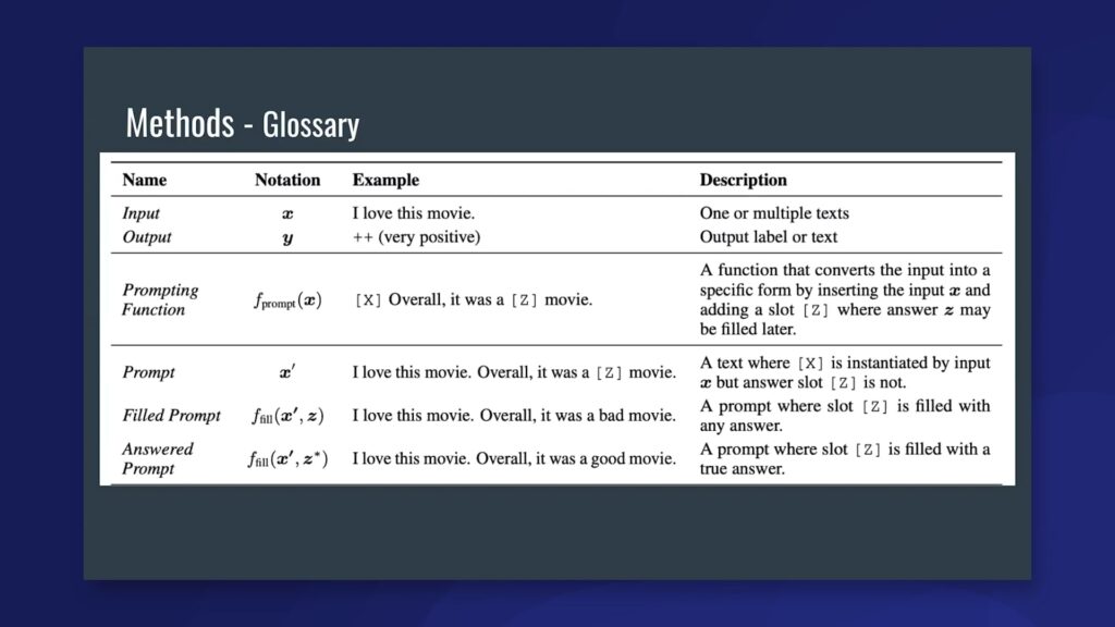 The figure shows some glossaries of the methods of prompting language models in NLP