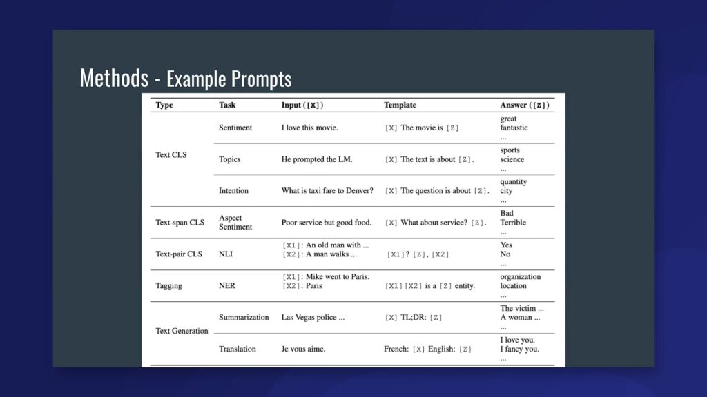 These are some example prompts in language models, such as text CLS, text-span CLS, text-pair CLS, tagging, text generation, and so on.