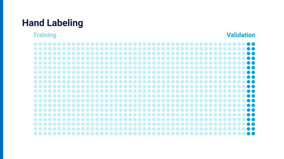 How hand labeling usually works in terms of training and validation