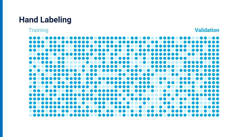 Hand labeling example on training and validation datasets