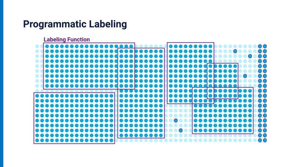 Programmatic data labeling is the future in AI development, allowing data scientists to iterate on training datasets as needed without the worries of other labeling approaches