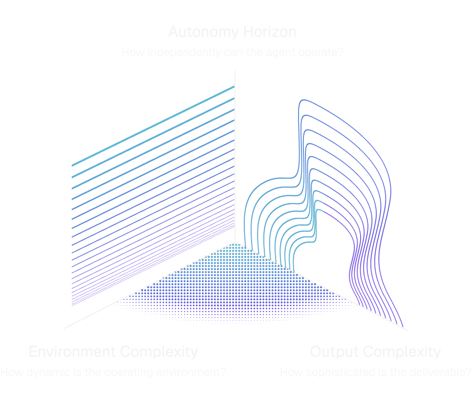 Diagram with three axes: Autonomy Horizon (how independently can the agent operate), Environment Complexity (how dynamic is the operating environment), and Output Complexity (how sophisticated is the deliverable)