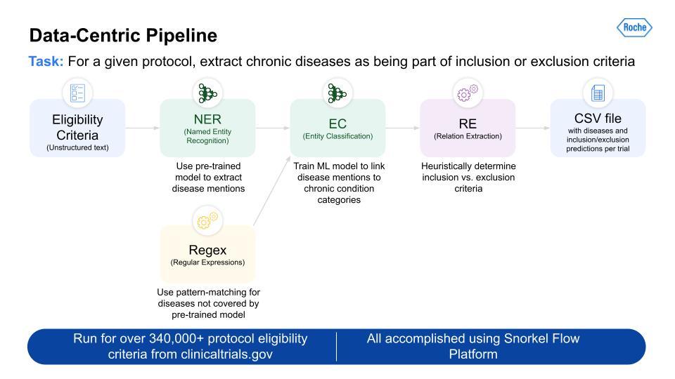 Information extraction data-centric pipeline, from the eligibility criteria, applying NER, EC, RE, CSV, Regex