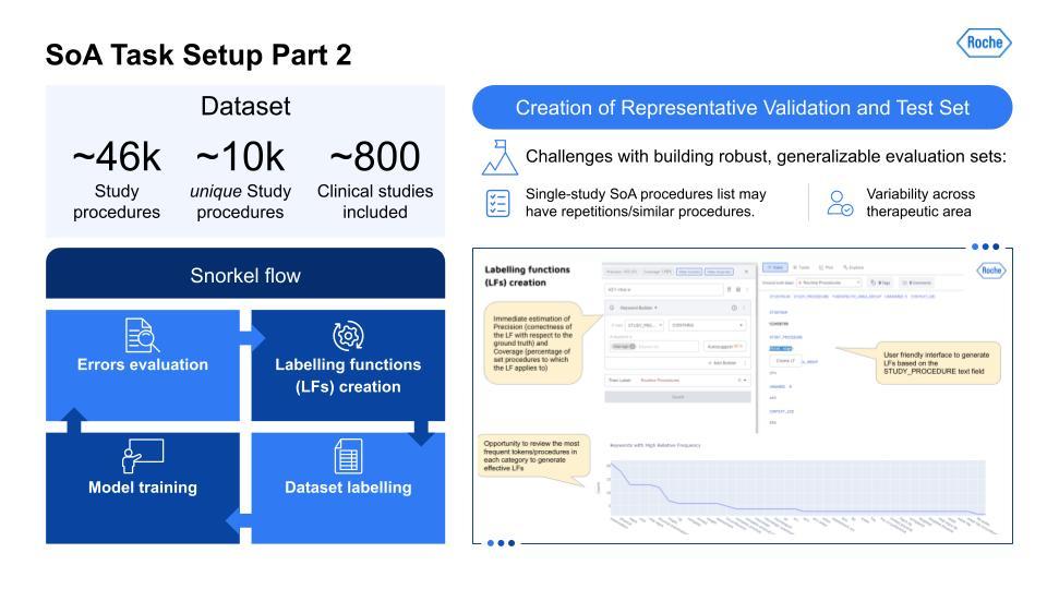 The text classification model used a dataset with approximately 46k study procedures, 10k unique study procedures, and 800 clinical studies