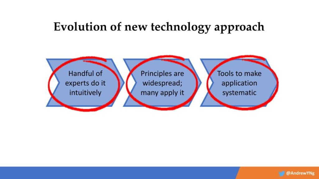 In this exciting post, Andrew Ng dives into the tips for data-centric AI. In this figure we can see the evolution of new technology approach.