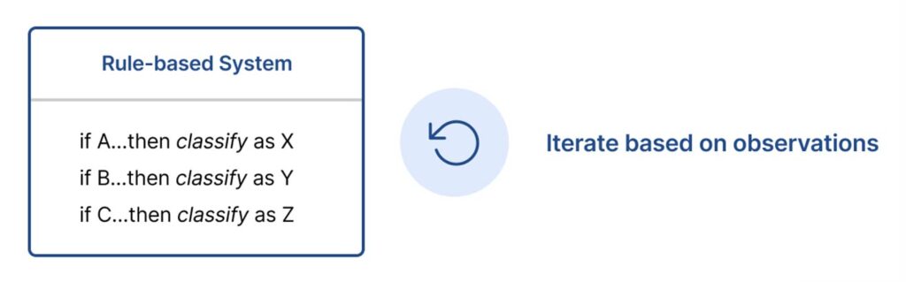 Data-centric AI overcomes the bottlenecks of rule-based systems allowing scalability for enterprise AI