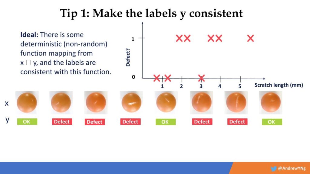 Tips for data-centric AI development. The first one is making the labels consistent