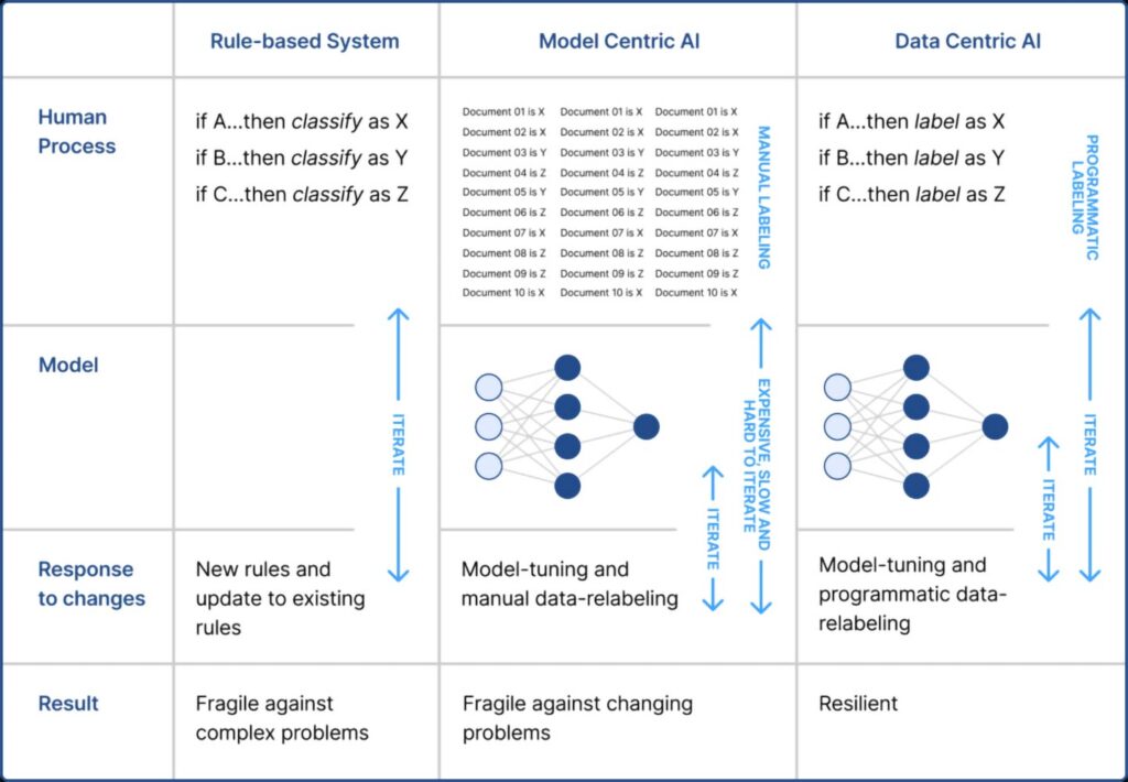 The data-centric AI approach to enterprise AI is straightforward, easy to update thanks to programmatic labeling with Snorkel Flow