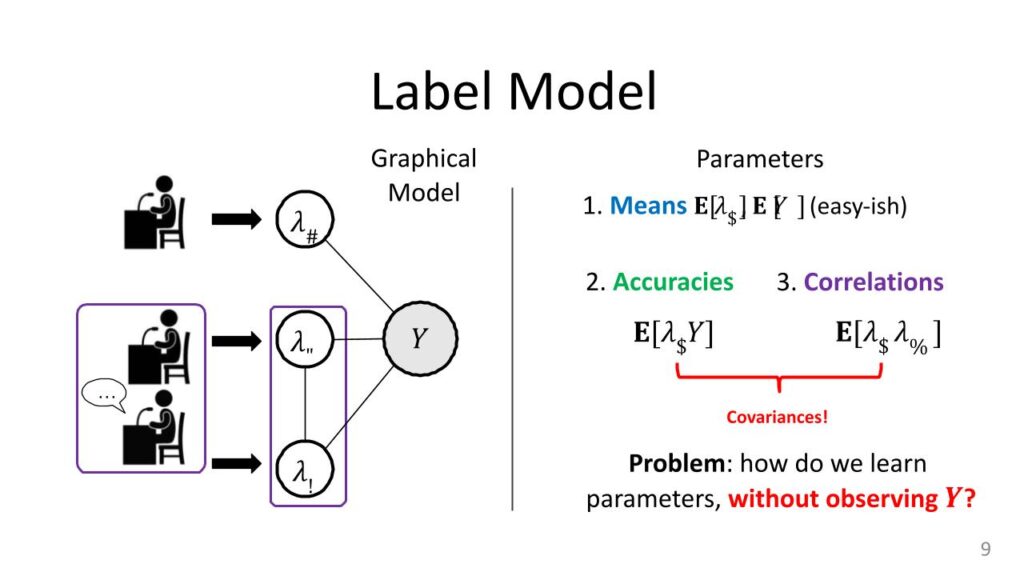 It's important to specify the label model parameters