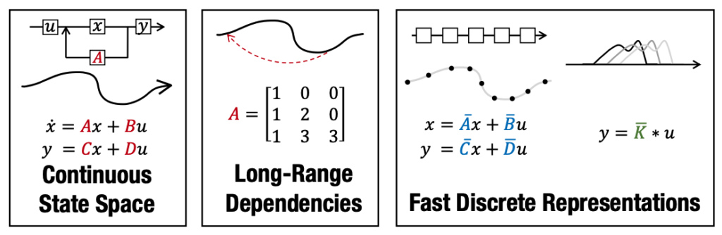 At ICLR: Key to making the S4 model work is the introduction of a novel parameterization of the state space model that allows it to handle a wide range of tasks, be efficient at both training and inference, and excel at long sequences. 