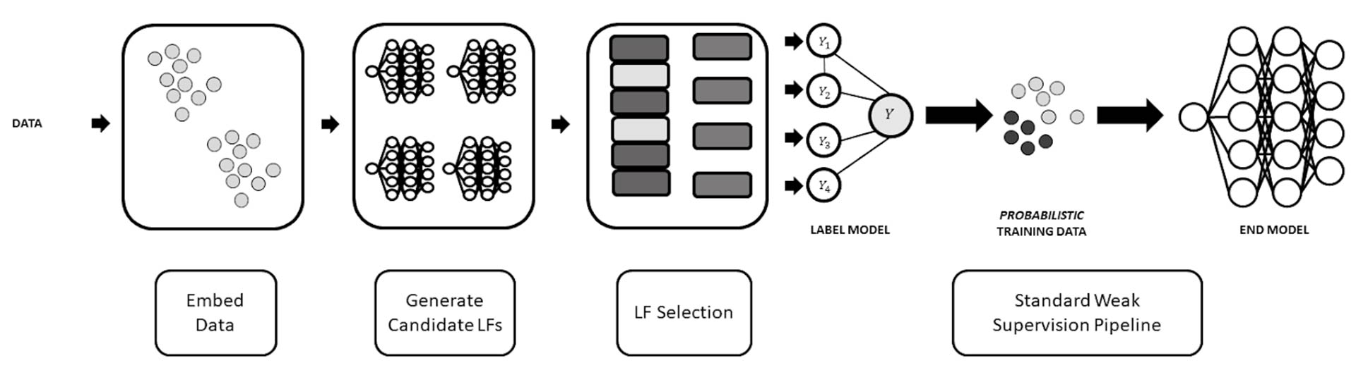 The labeling function (LF) generation pipeline to automatically generate labeling functions (LFs). A conventional weak supervision pipeline is integrated into the process (right). We obtain representations of the data, generate candidate LFs, and select among the candidates. 