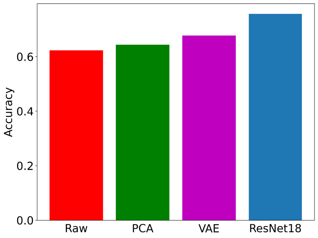 Features that have been processed versus features that have not been processed. Processing features - using PCA, a VAE, or a pretrained ResNet - provide better performance than raw features for image cases.