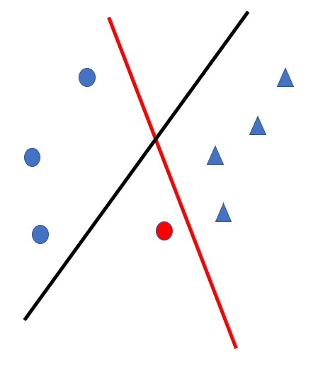 Labeling function training using active learning. Training the LFs without carefully selecting the labeled points can lead to highly inaccurate results (black separating hyperplane). A few carefully selected points can dramatically impact quality (red model). 