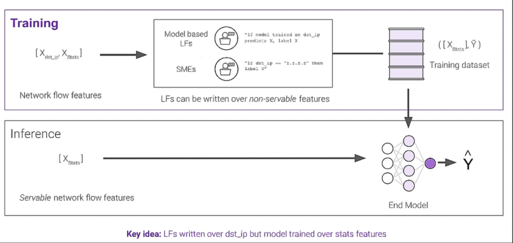 Building and deploying labeling functions (LFs) with Snorkel Flow
