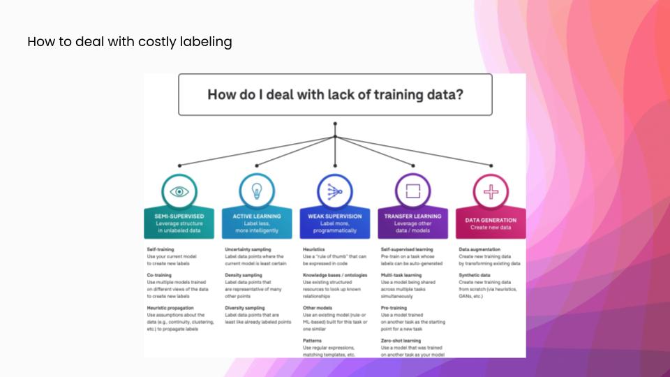 How to deal with costly labeling