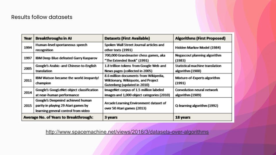 Results follow datasets