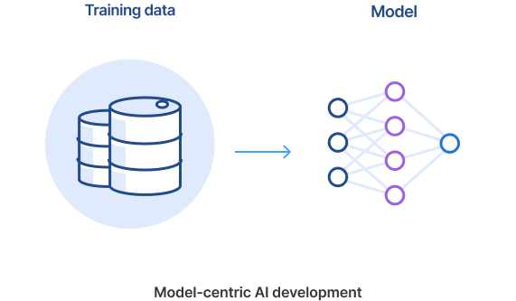 Model-centric AI differs from data-centric AI by treating data as a static resource.