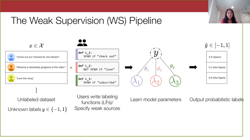 Weak supervision (WS) pipeline