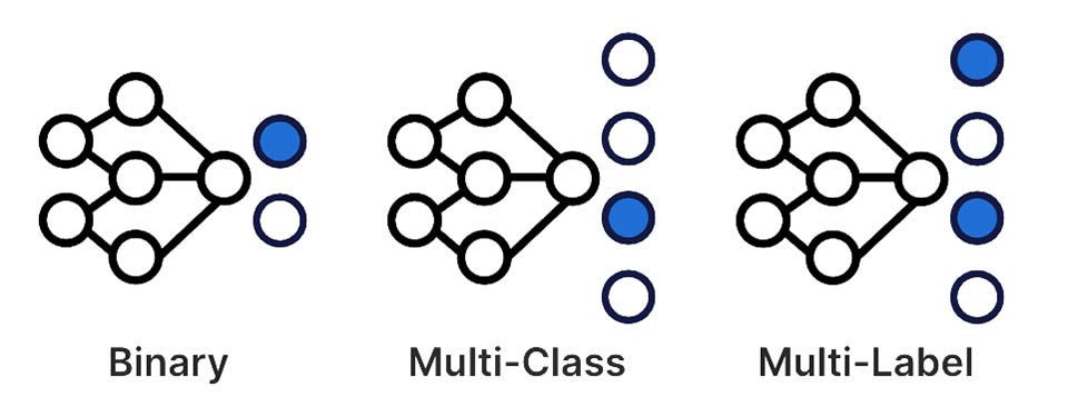 Multi-label classification with data-centric AI