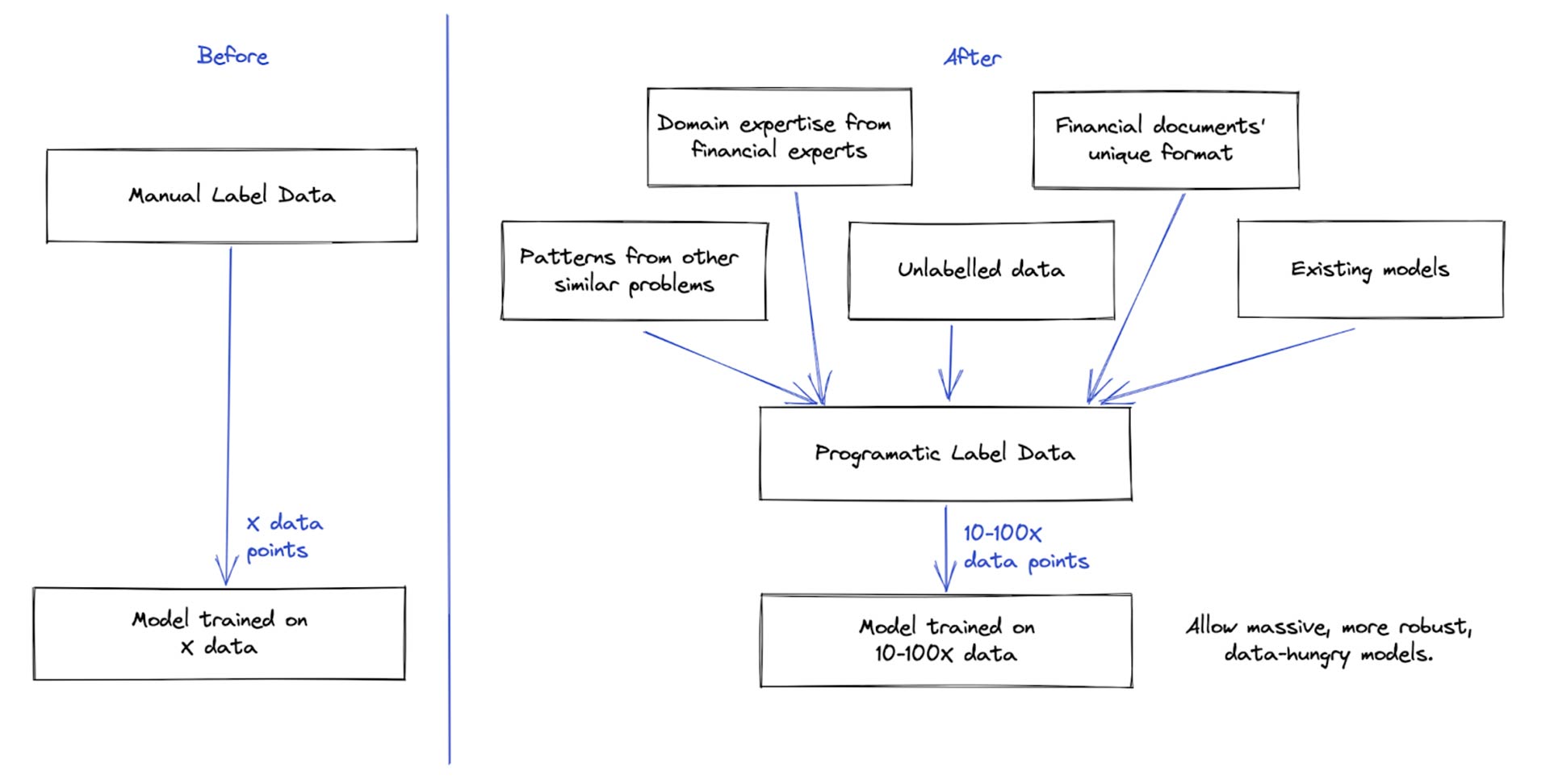 AI models for financial document processing