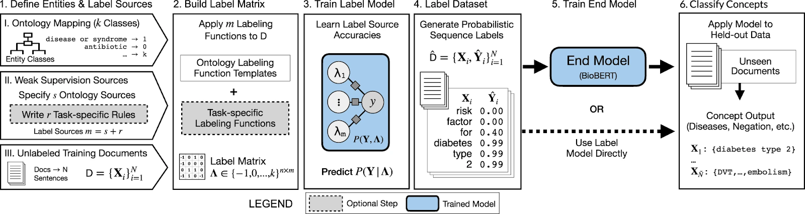 Trove: Ontology-driven weak supervision for EHR. Summary of findings: Ontology-driven weak supervision for clinical entity classification in electronic health records (EHRs)