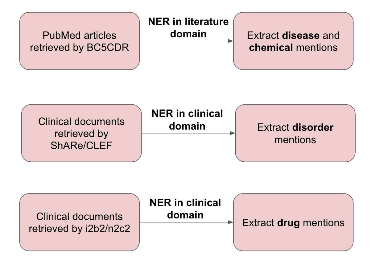 Datasets used and type of information extracted. Summary of findings: Ontology-driven weak supervision for clinical entity classification in electronic health records (EHRs) 