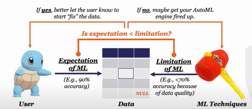 MLOps: ML techniques for feasibility for ML