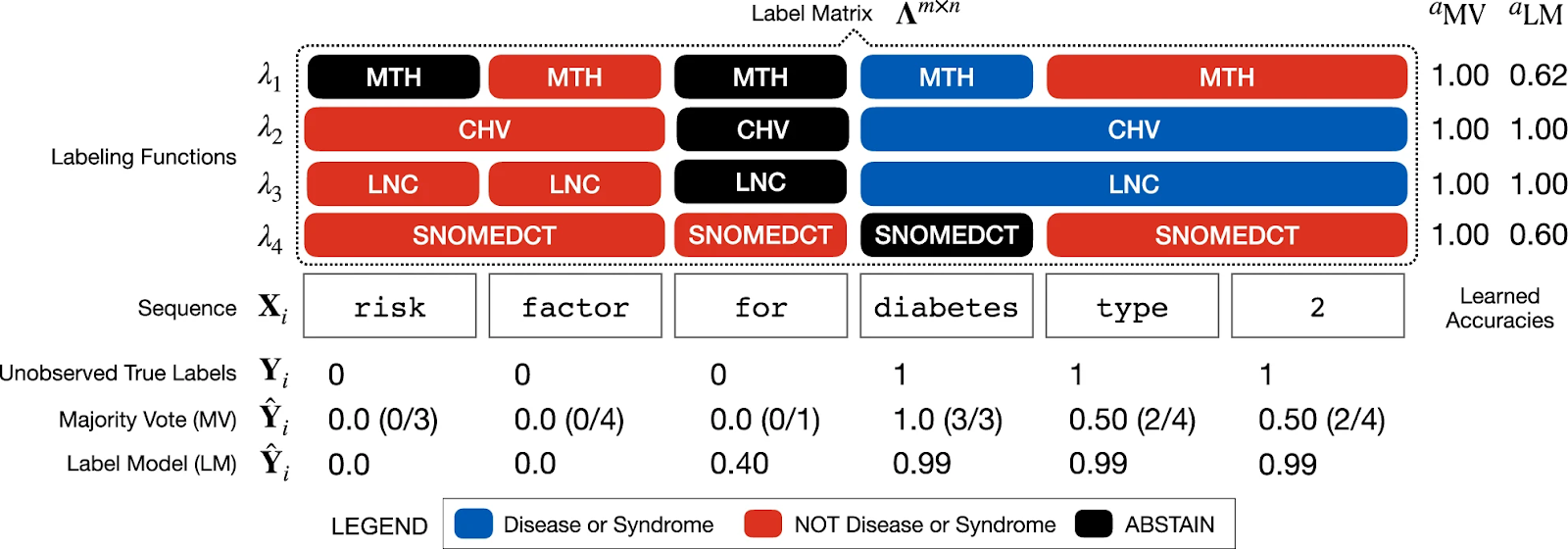 Summary of findings: Ontology-driven weak supervision for clinical entity classification in electronic health records (EHRs)