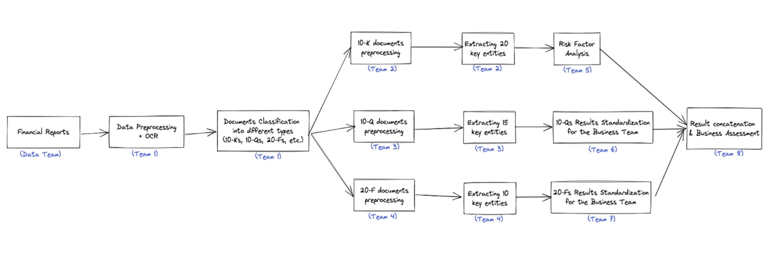 AI models for financial document processing