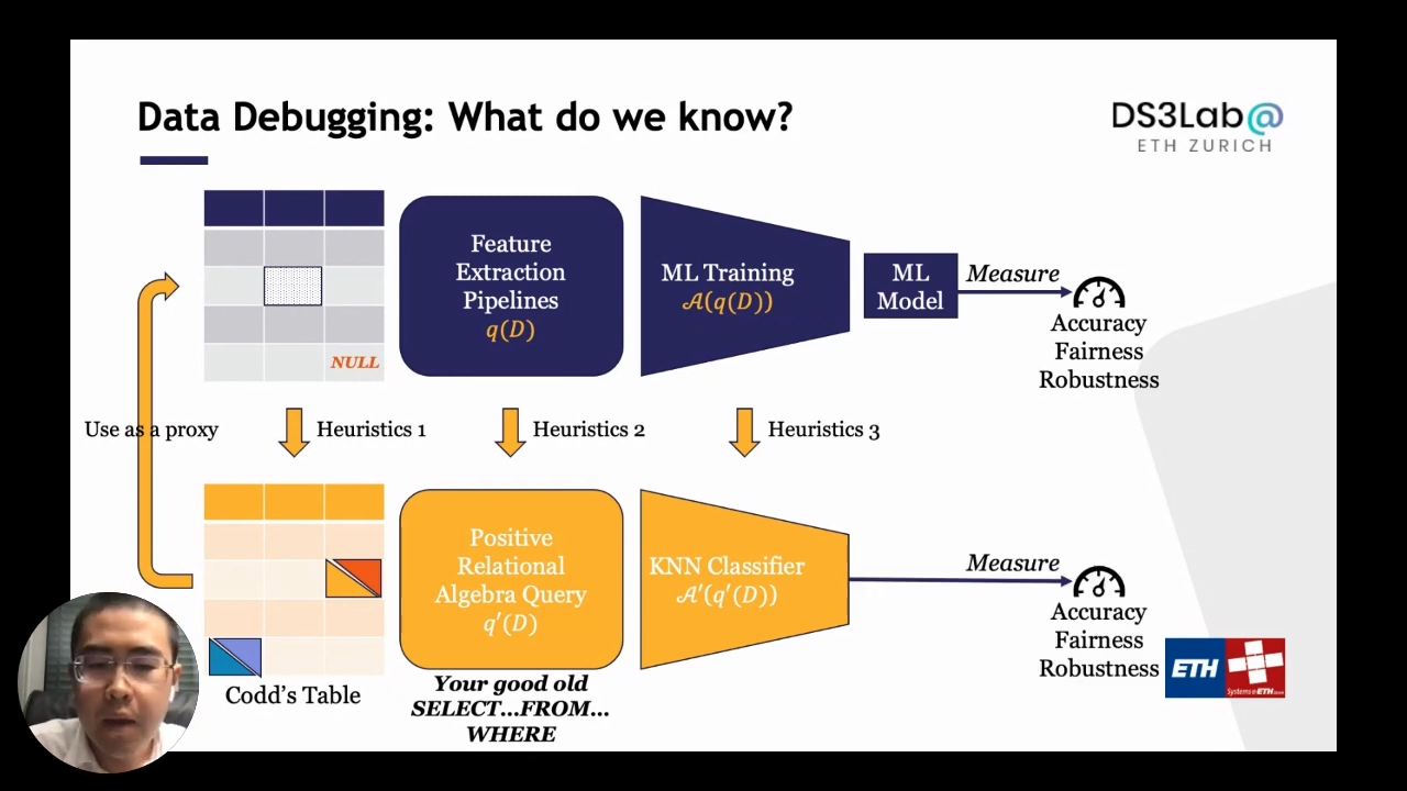 Data debugging for data-centric AI