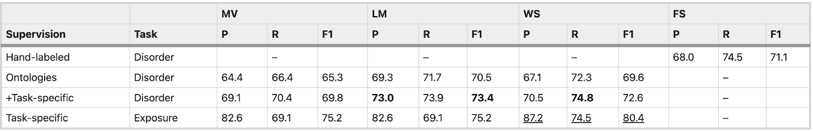 *P: Precision, R: Recall, F1: F1-score