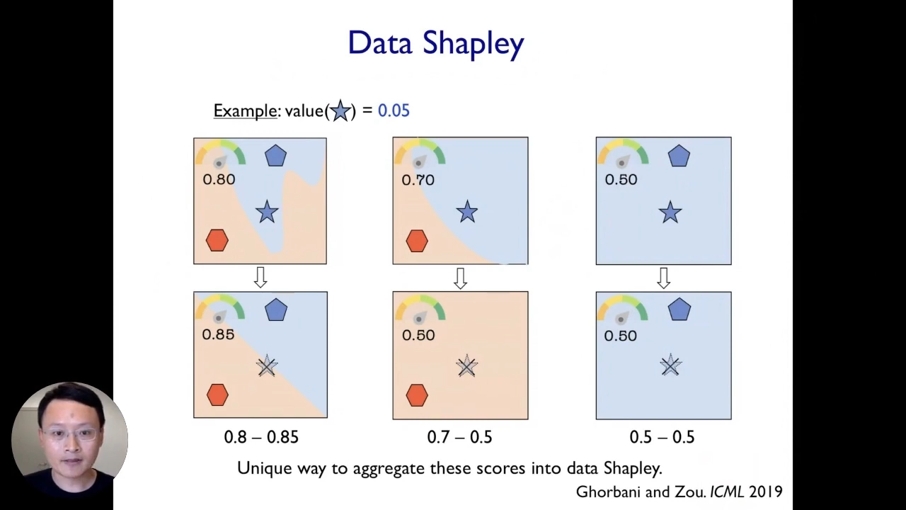 Interpretable AI: Data Shapley, equitable valuation of data for machine learning.