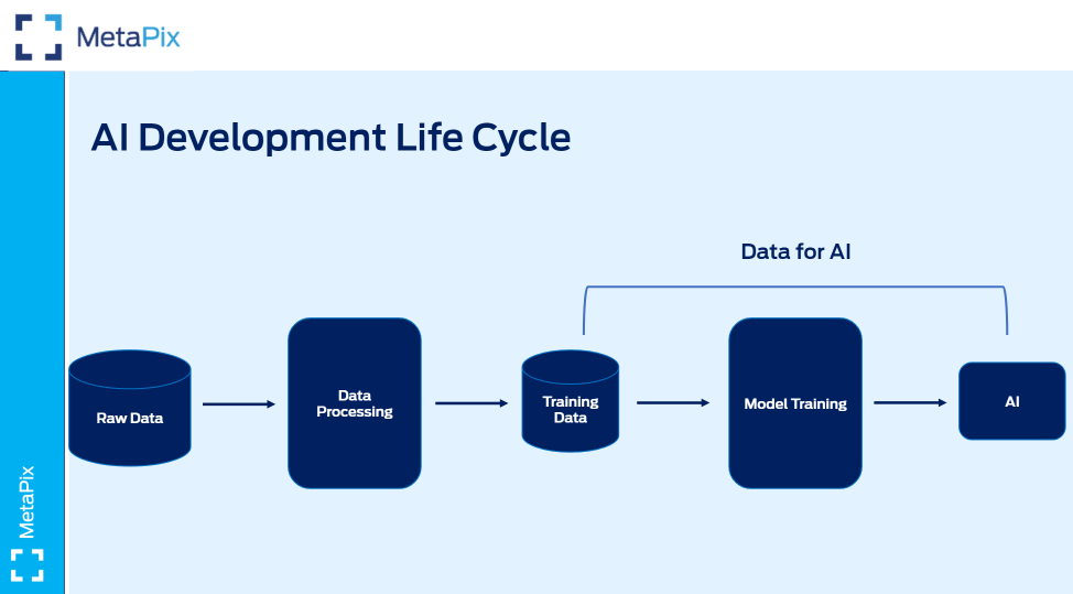 Data for AI and AI for data