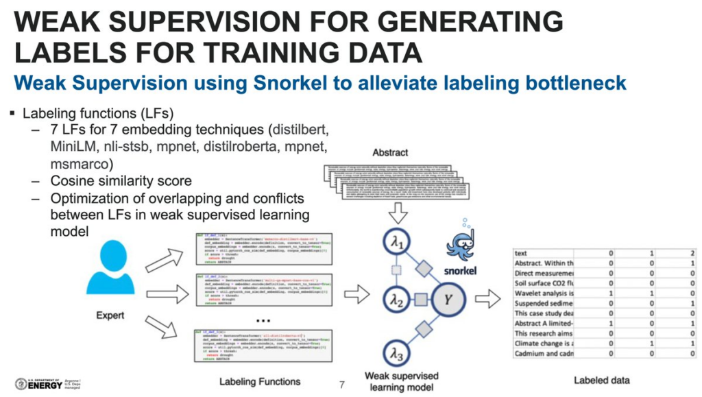 Extracting the Impact of Climate Change from Scientific Literature Using Snorkel-Enabled NLP
