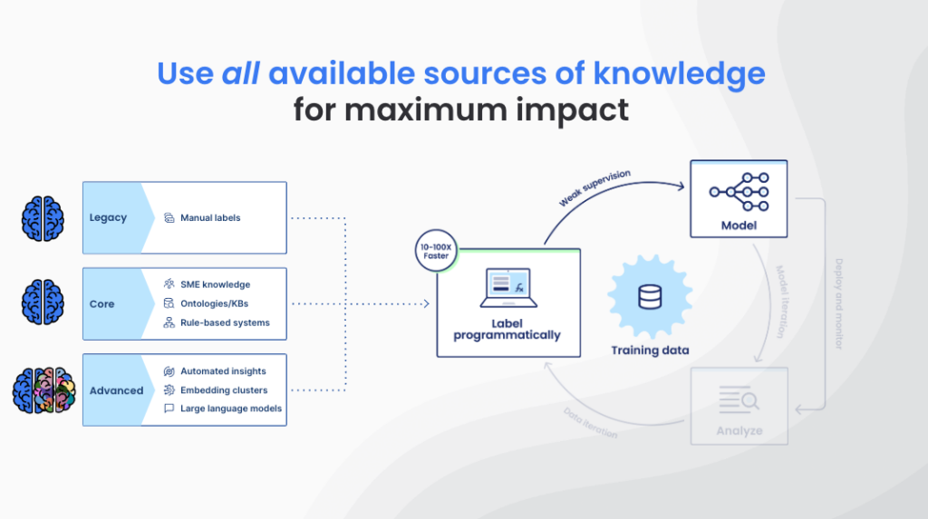 Operationalizing knowledge for data-centric AI
