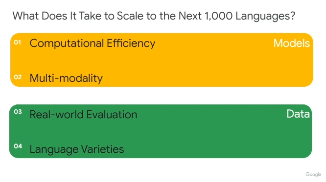 Scaling NLP to the Next 1,000 Languages
