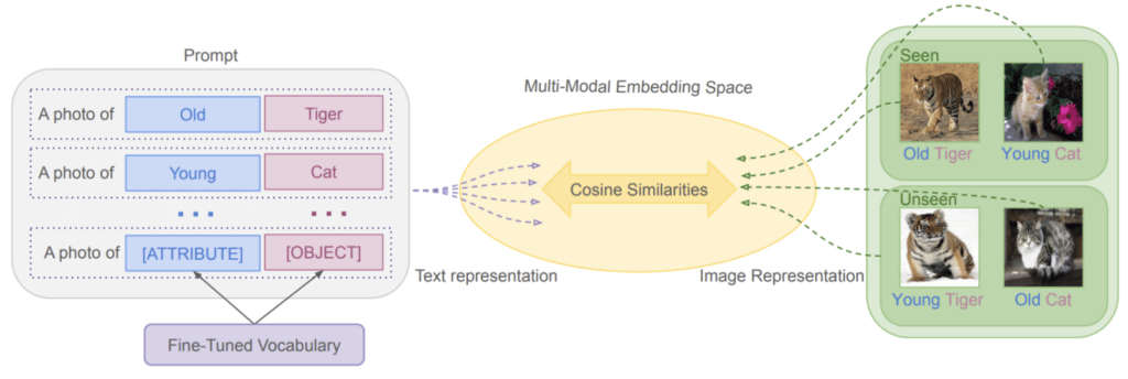 An overview of compositional zero-shot learning with CSP. We fine-tune the vocabulary
for attributes and objects on the seen classes. Then we compose novel soft prompts to test on the
unseen classes.