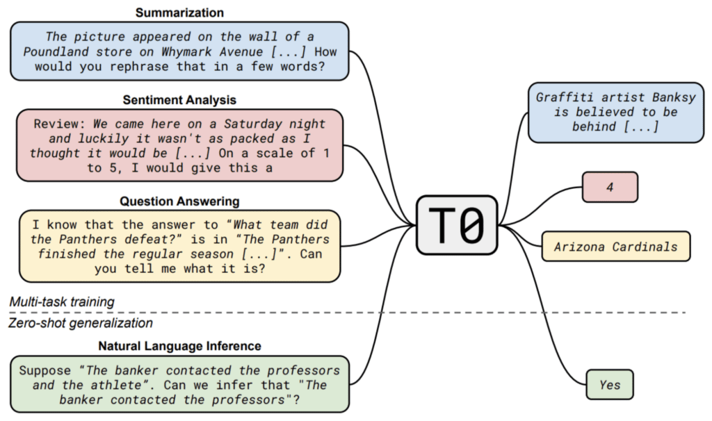 T0 training from paper MULTITASK PROMPTED TRAINING ENABLES
ZERO-SHOT TASK GENERALIZATION