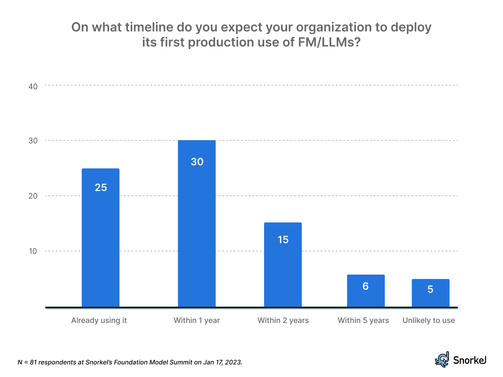 Accuracy top concern for Foundation Model adoption—Poll