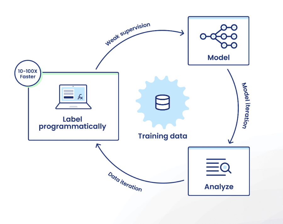 Building better datasets with Snorkel Flow error analysis