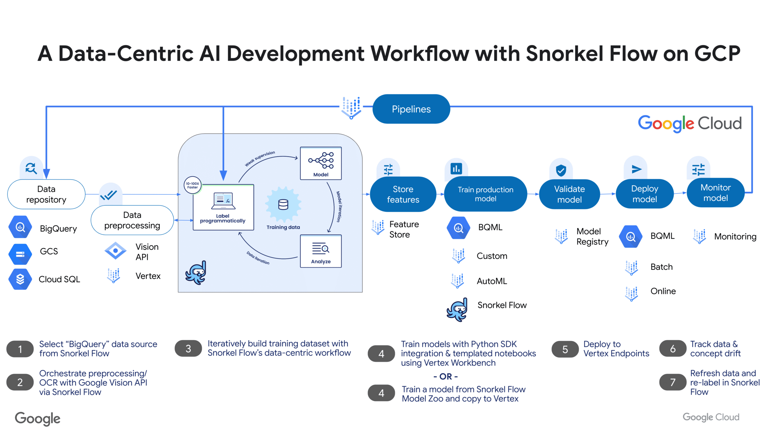 Snorkel AI and Google Cloud accelerate AI innovation