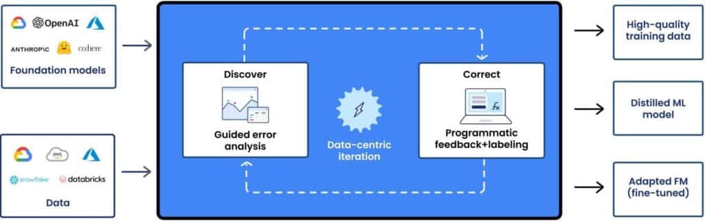 Snorkel Flow's ecosystem. To better empower our enterprise customers, we redesigned the interactive machine learning systems behind Snorkel Flow.