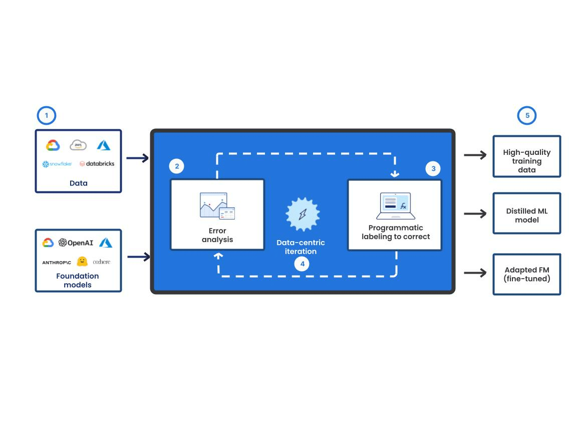 Redesigning Snorkel’s interactive machine learning systems